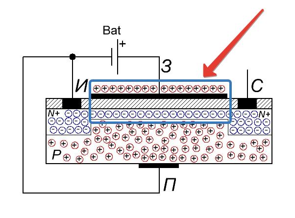 Почему полевой транзистор пропускает ток